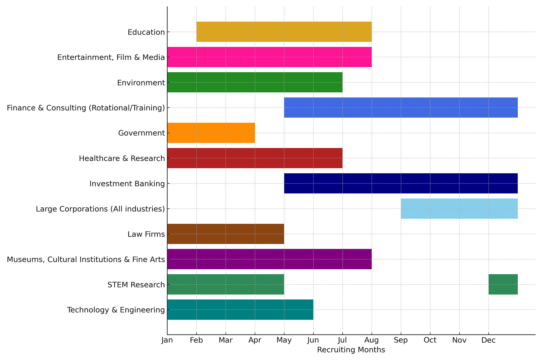 A horizontal bar chart showing typical recruiting months by industry. See text version for detail.