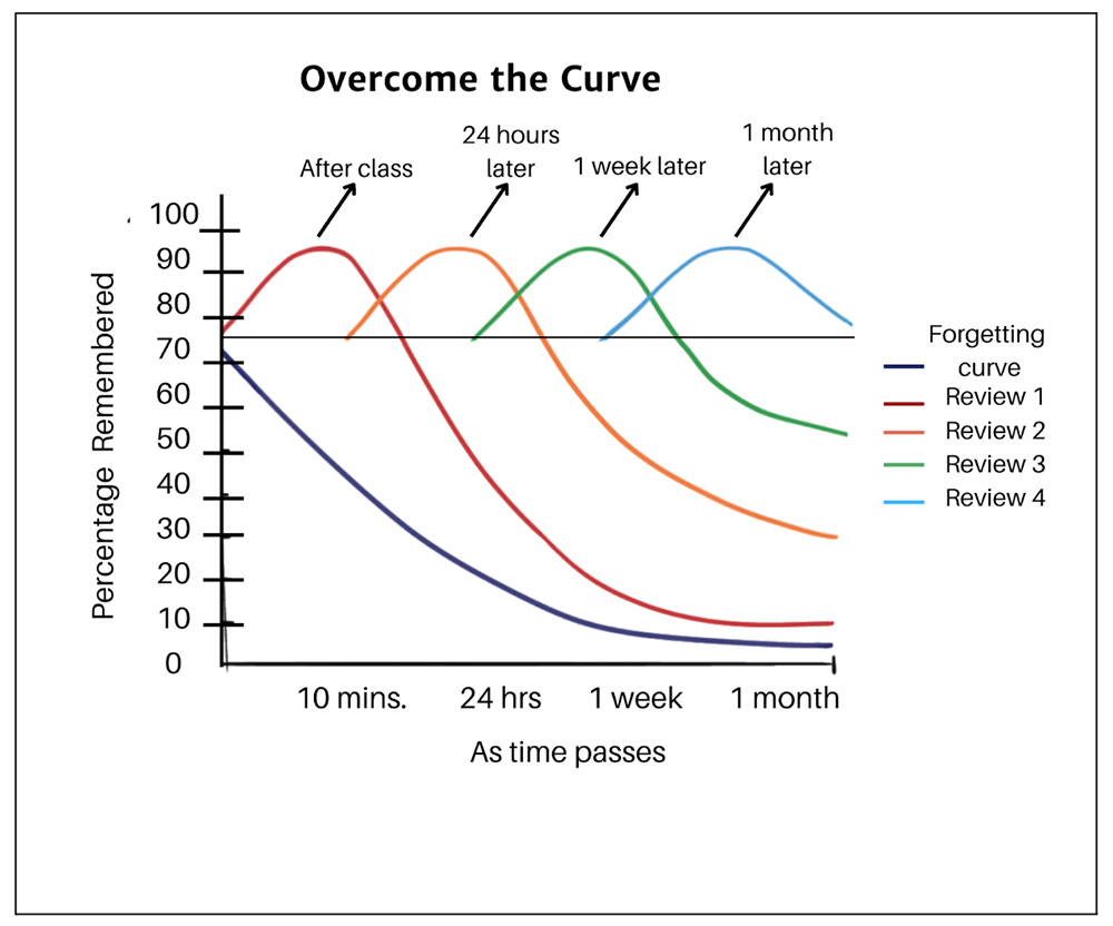 This graph, titled “Overcome the Curve,” shows how memory fades over time and how reviewing material at intervals helps you remember more.